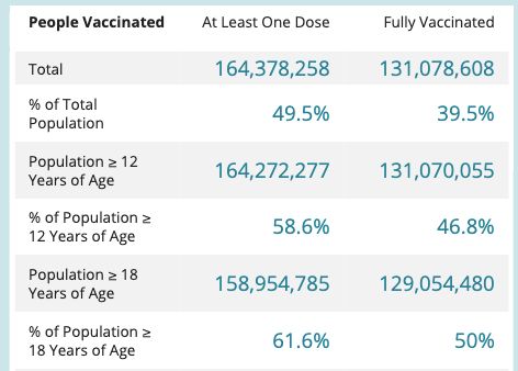 Le vaccin anti-Covid-19 reçu par 50% des adultes aux États-Unis