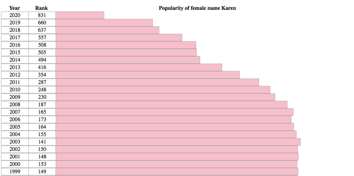 number of newborns named karen