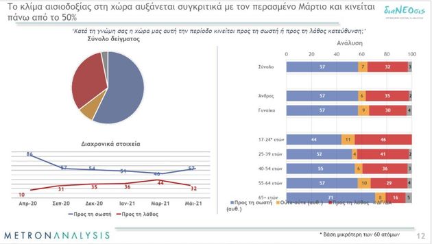 Η 6η έρευνα της διαΝΕΟσις