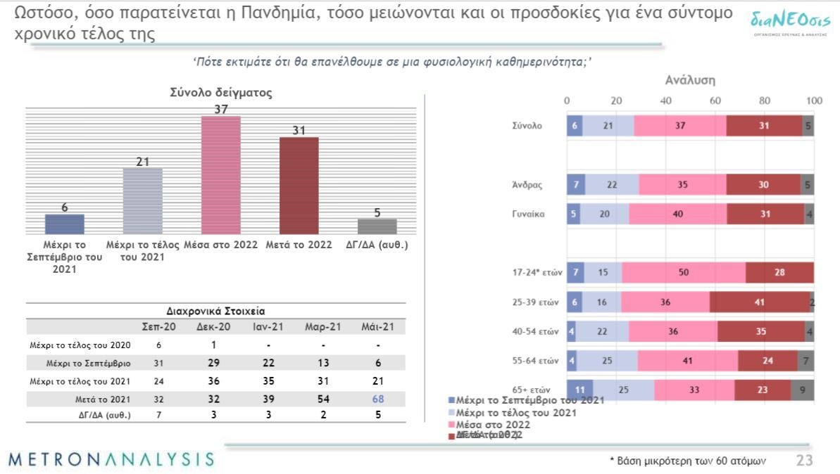 Η 6η έρευνα της διαΝΕΟσις