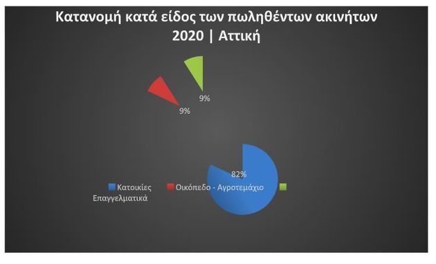 RE/MAX: Στροφή στην αγορά κατοικιών για τους Ελληνες το