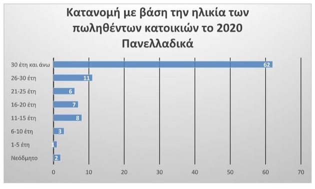 RE/MAX: Στροφή στην αγορά κατοικιών για τους Ελληνες το