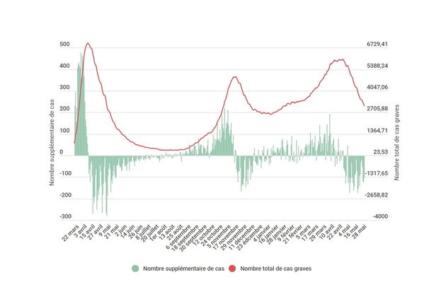 Ce dimanche 30 mai, le nombre de malades du covid-19 pris en charge en réanimation est passé sous les 3000.