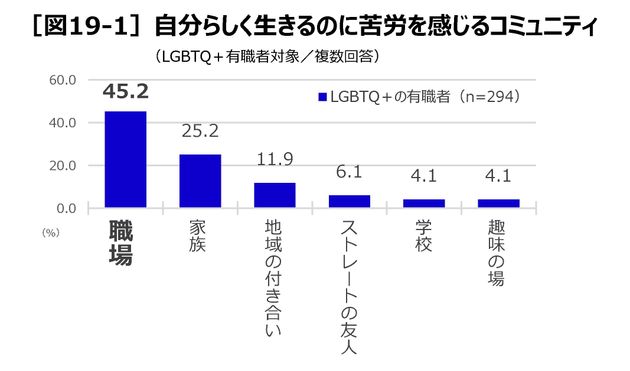 「職場」が最も苦労を感じるコミュニティ