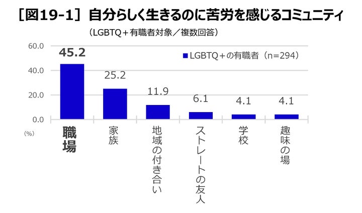 「職場」が最も苦労を感じるコミュニティ