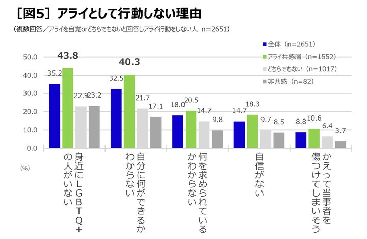 「アライ」として行動しない理由