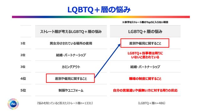 実際の「悩み」と非当事者の想像にはギャップがある