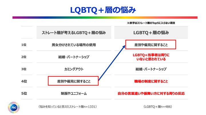 実際の「悩み」と非当事者の想像にはギャップがある