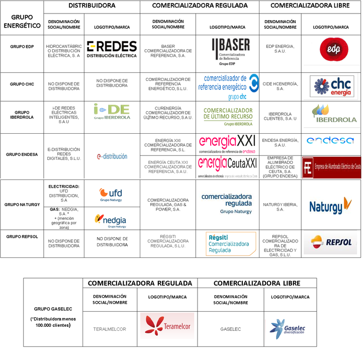 Listado de nombres y logos de las comercializadoras reguladas y libres de electricidad.
