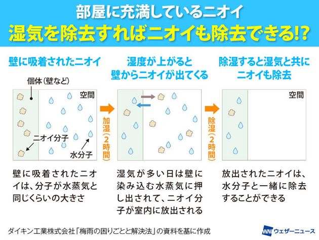 湿気を除去するばニオイも除去できる！？