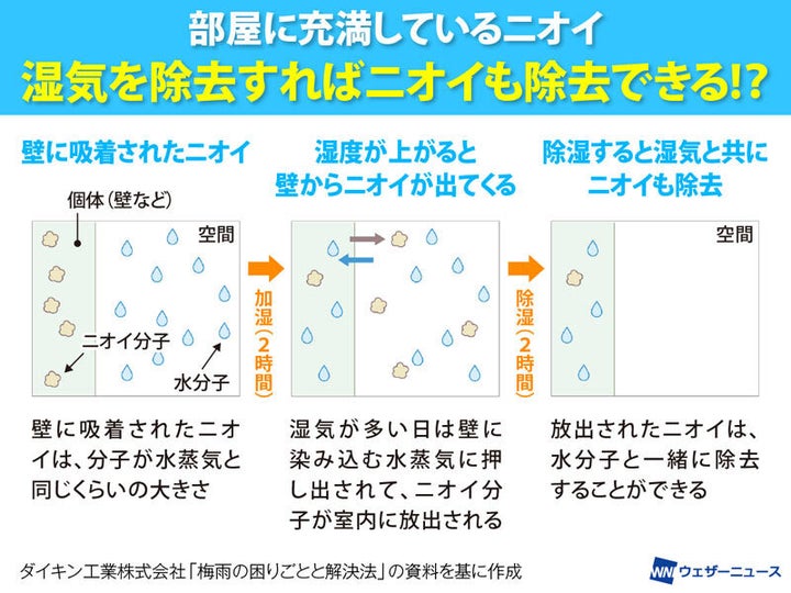 湿気を除去するばニオイも除去できる！？