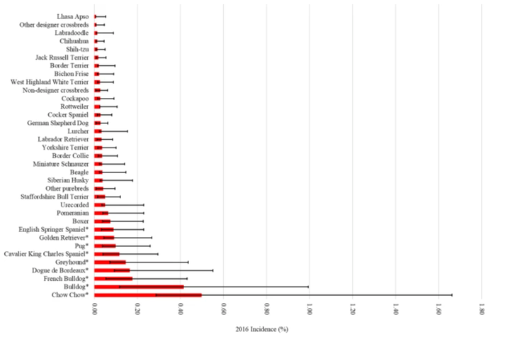 Gráfica de la investigación 'Incidence and risk factors for heat-related illness (heatstroke) in UK dogs under primary veterinary care in 2016' publicada en Nature en 2020.