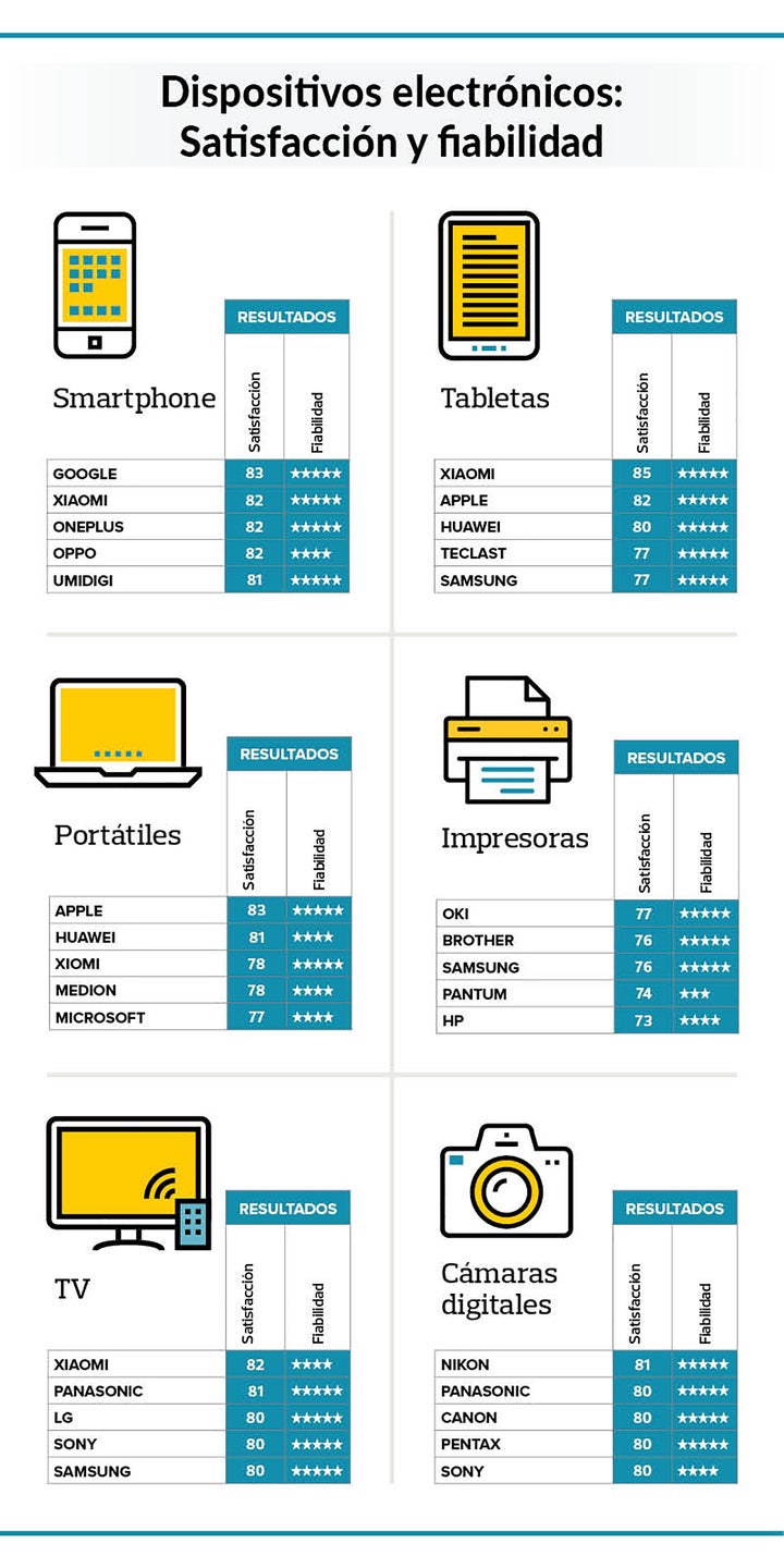 El 'ranking' de las mejores marcas de dispositivos electrónicos, según la OCU.