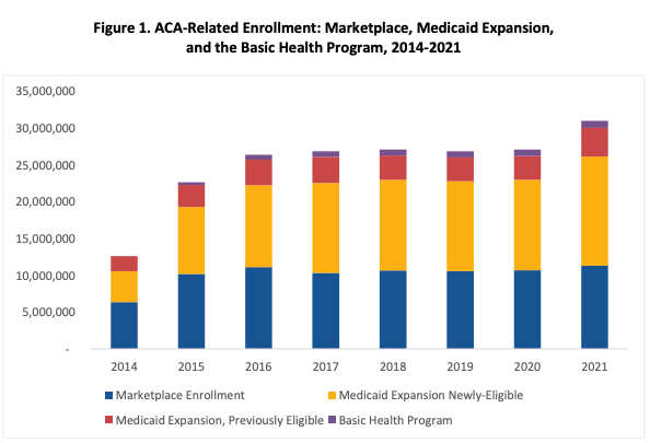 Combined enrollment in Affordable Care Act insurance programs, 2014 through 2021, according to the Department of Health and H