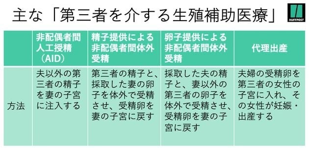 主な「第三者を介する生殖補助医療」