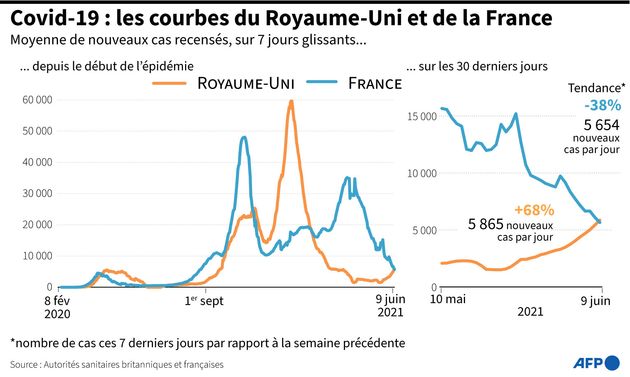 Courbe représentant le nombre moyen de nouveaux cas recensés sur 7 jours glissants au Royaume-Uni et en France depuis le début de l'épidémie et sur les 30 derniers jours