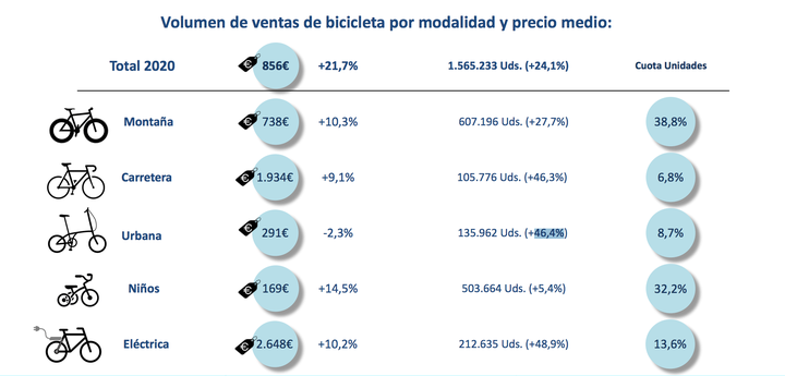 Datos de tipos de bicicletas compradas en 2020.