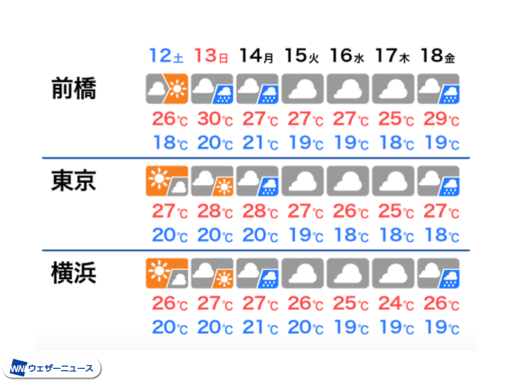 関東の週間予報