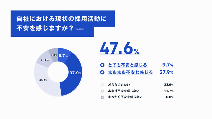 2021年5月24実施。採用担当者1094名に対して、コロナ禍を含む直近 3 年程度における採用活動の実態に関する調査。「採用のホンネ」特設サイトに結果を公開中。