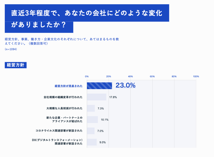 直近3年程度で会社におきた変化として、23%の採用担当者が「経営方針が見直された」と回答している。