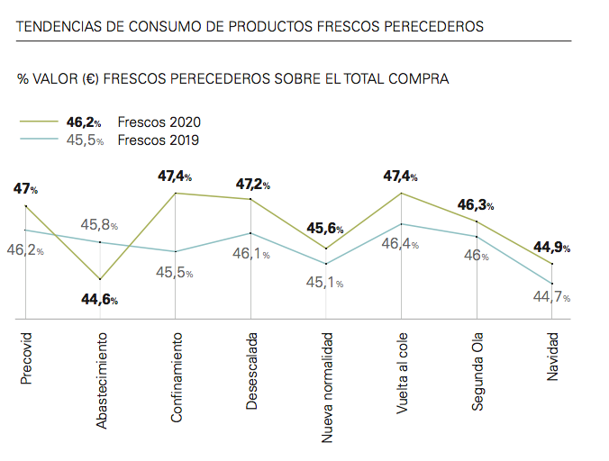 Tendencias de consumo de productos frescos perecederos.