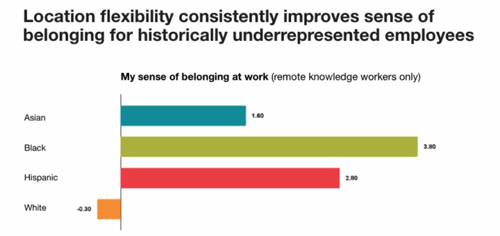 Black professionals felt the highest sense of belonging when they were able to work remotely, the survey found. Their white colleagues, meanwhile, felt less belonging when doing remote work.