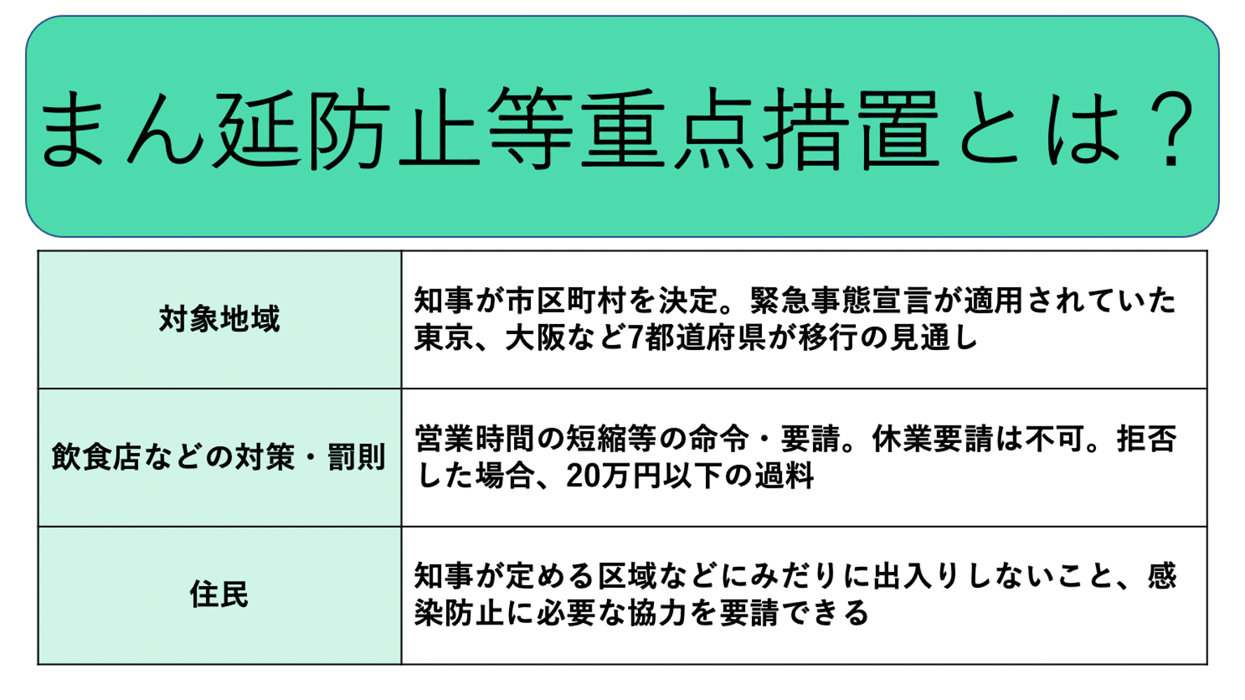まん延防止等重点措置とは 6月21日から東京など7都道府県が移行 Q Aで解説 ハフポスト
