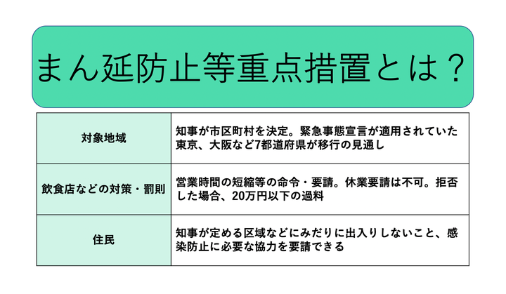 まん延防止等重点措置とは 6月21日から東京など7都道府県が移行 Q Aで解説 ハフポスト まん延防止等重点措置とは 6月21日から東京など7都道府県が移行 Q Aで解説 ハフポスト