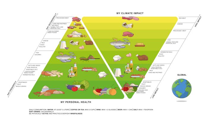 バリラが「ダブルピラミッド」と呼ぶ図。バリラは、健康に良いとされる地中海式料理をおすすめしているが、地中海式料理でよく使われる食材（左）ほど、環境負荷も低い（右）ことを示している。バリラ社のシンクタンク組織The Barilla Center for Food and Nutritionが2009年に発表した。