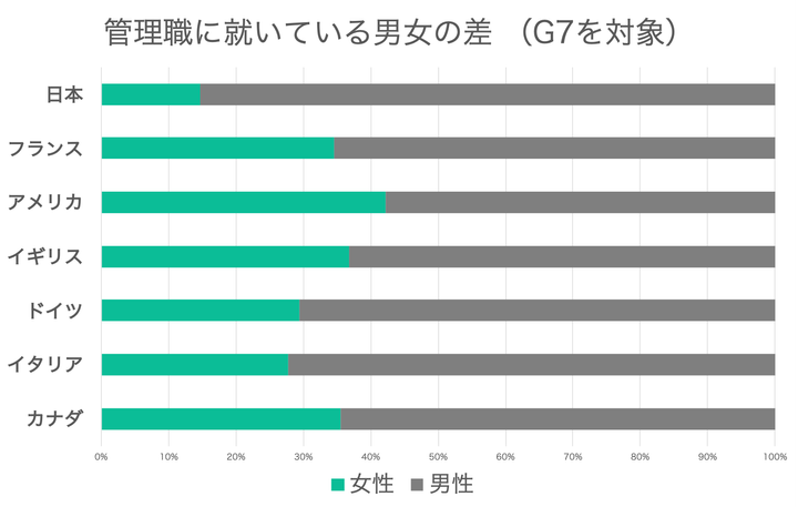 Global Gender Gap Report 2021よりHUFFPOST Japan作成。ジェンダーギャップ指数2021「経済 – 管理職に就いている男女の差（G7を対象）」