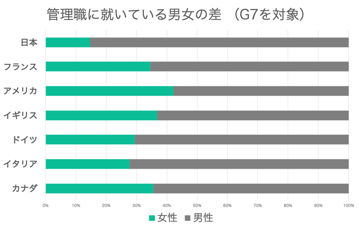 Global Gender Gap Report 2021よりHUFFPOST Japan作成。ジェンダーギャップ指数2021「経済 – 管理職に就いている男女の差（G7を対象）」