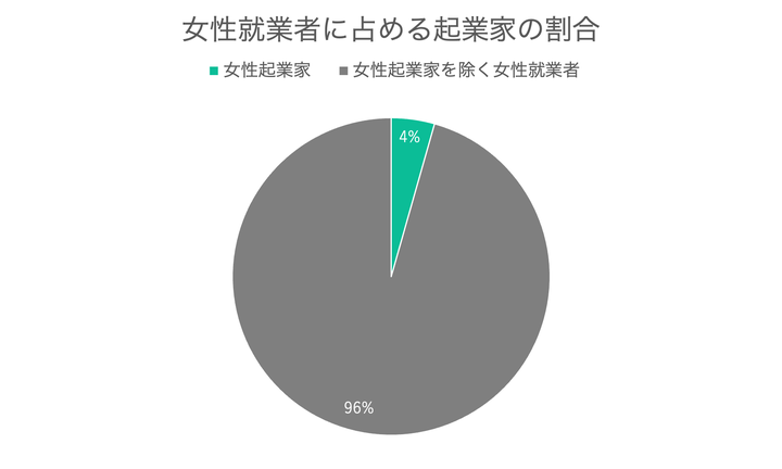 Entrepreneurship at a Glance 2016, OECD Publishing, Paris.よりHUFFPOST Japan作成。「女子就業者に占める起業家の割合」