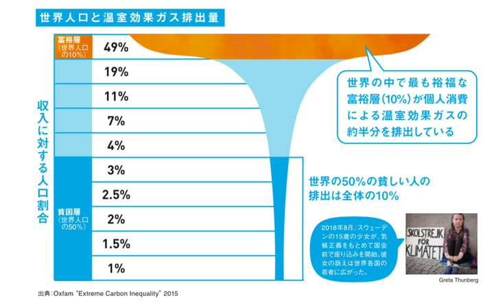 Oxfam の資料をもとにFoE Japan加筆