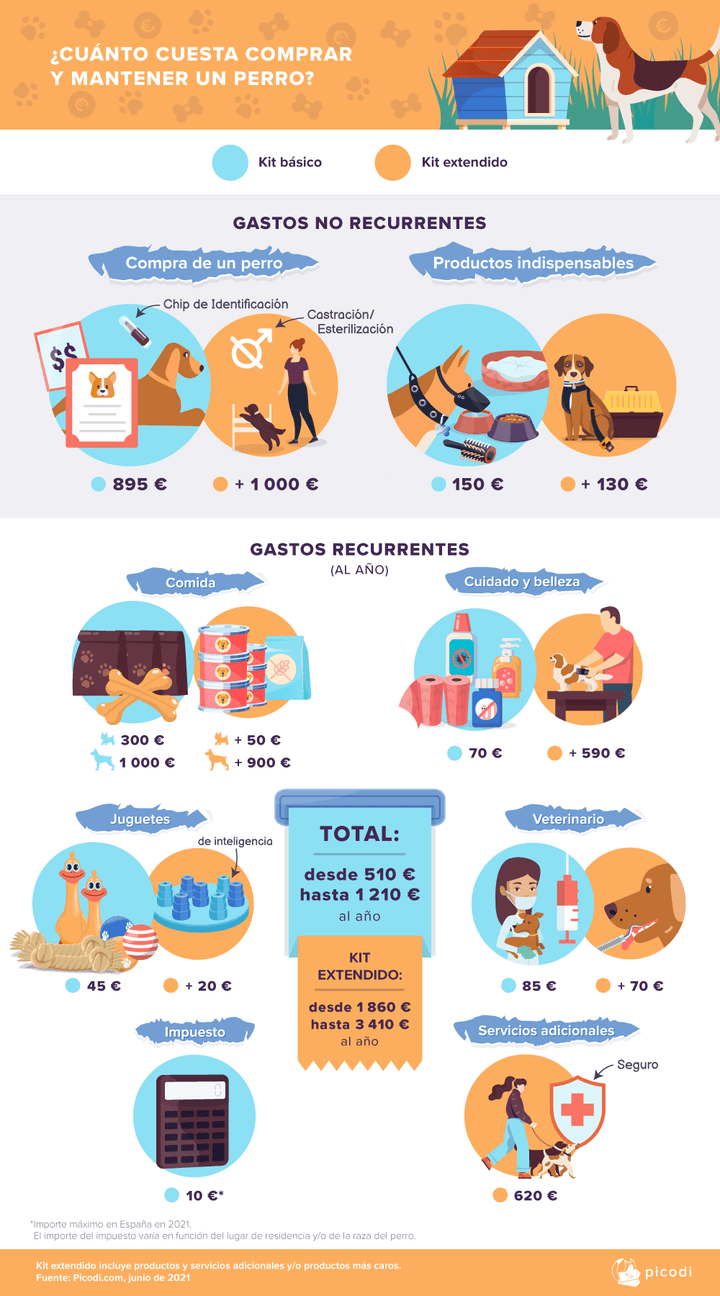 Infografía de los gastos estimados anuales que supone tener un perro.