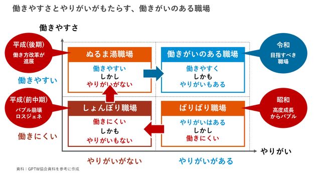 「働きやすさ」と「働きがい」の4象限