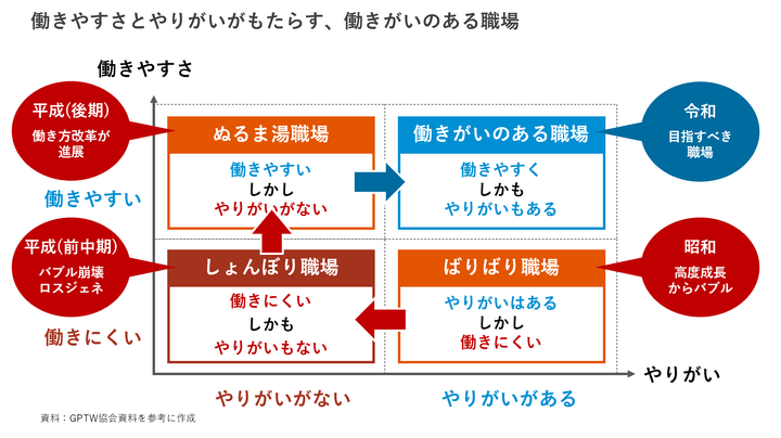 「働きやすさ」と「働きがい」の4象限