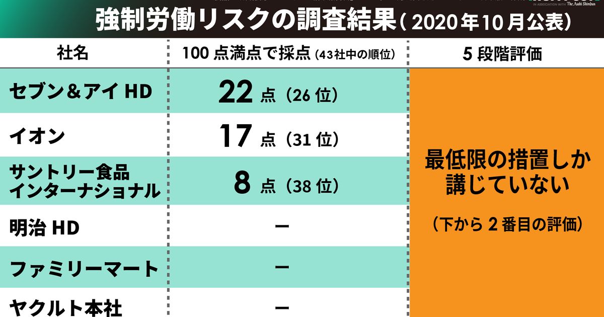 【強制労働リスク調査】日本の食品系企業、26位〜38位と低評価続出。改善に向けた取り組みは？