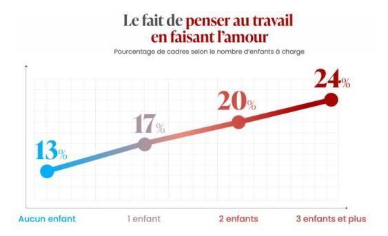 Plus les couples ont d’enfants, plus le travail est présent à l’esprit d’au moins l’un des partenaires, lorsqu’ils font l’amour.