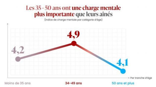 54% des moins de 35 ans disent penser 