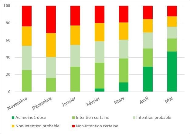 Evolution de l'intention de vaccination  depuis le mois de novembre