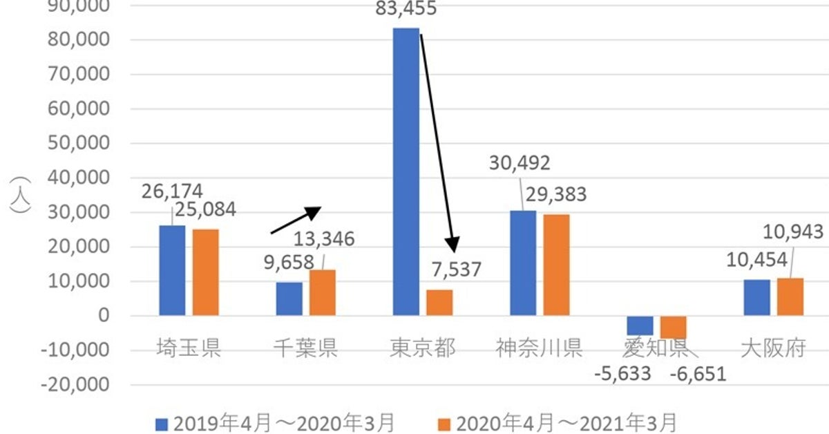 東京一極集中から流出へ コロナ禍で人口動向が大転換 データで読み解く ハフポスト