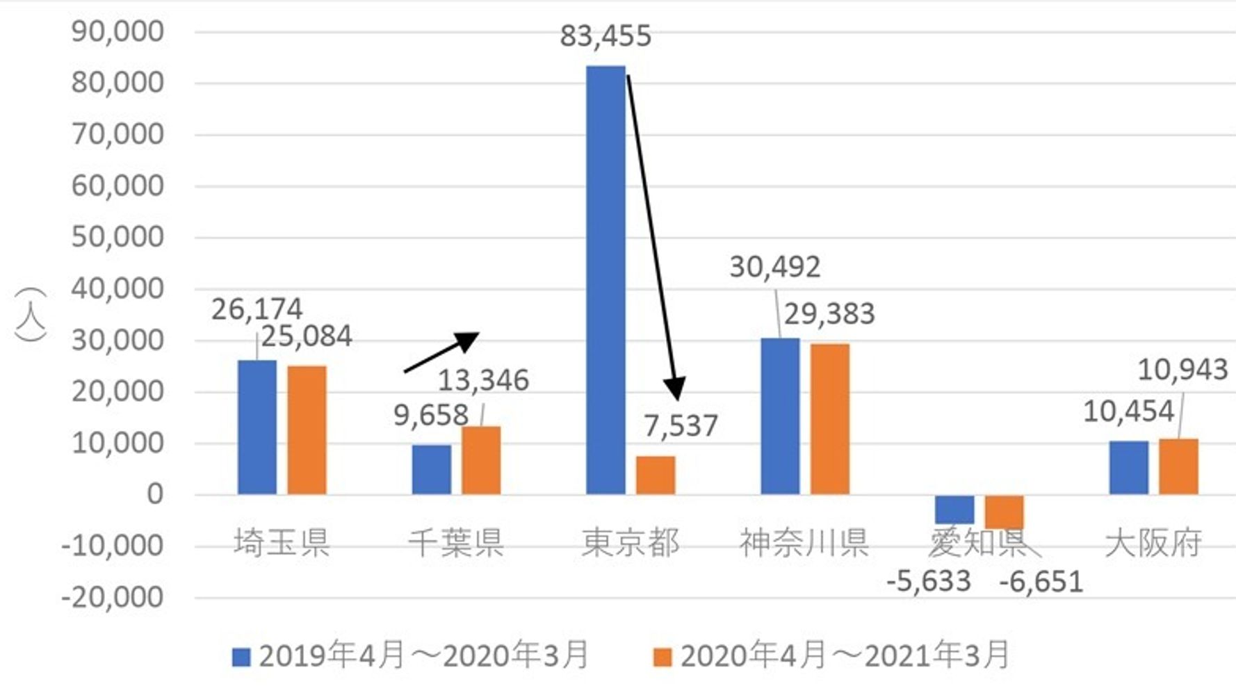 東京一極集中から流出へ コロナ禍で人口動向が大転換 データで読み解く ハフポスト