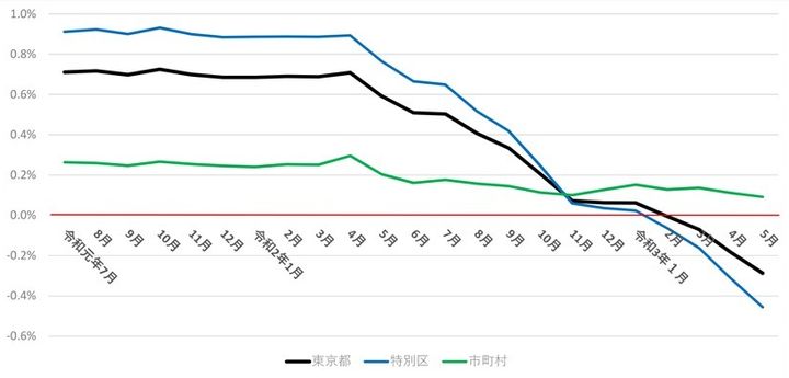 図1 東京都、特別区、市町村の総人口の対前年同月増減率の推移
