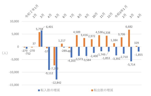 図4　東京都の月別転出、転入数の対前年同月比増減数