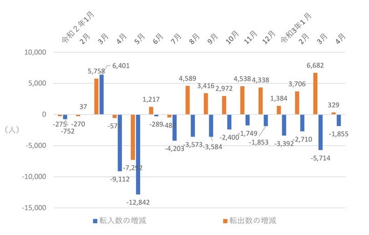 図4 東京都の月別転出、転入数の対前年同月比増減数