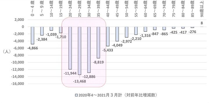 図5 東京都の令和２年度の年齢階層別月別転入超過数合計の対前年度比増減数