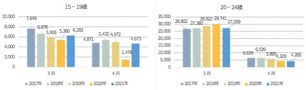 図7　東京都の15～19歳、20～24歳の3月、4月における転出入超過数の推移