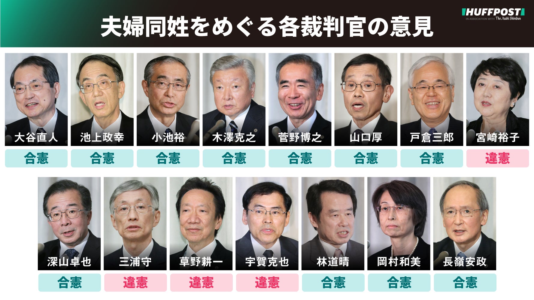 最高裁 夫婦同姓は 合憲 各裁判官の判断は 4人は 違憲 とした 一覧表 ハフポスト News 最高裁 夫婦同姓は 合憲 各裁判官の判断は 4人は 違憲 とした 一覧表 ハフポスト News