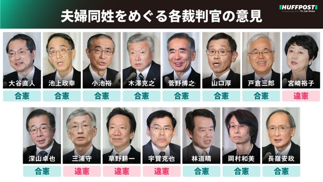 最高裁 夫婦同姓は 合憲 各裁判官の判断は 4人は 違憲 とした 一覧表 ハフポスト