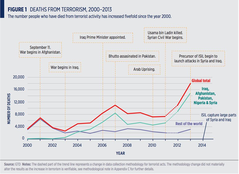 Les décès provenant du terrorisme, de 2000 à 2013